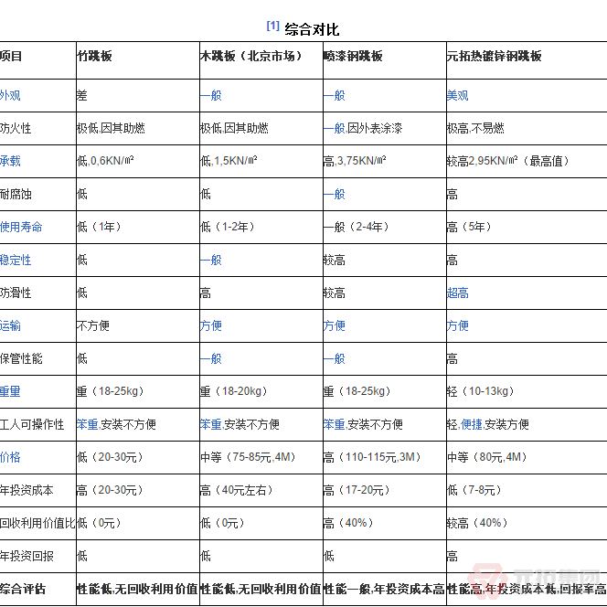 熱鍍鋅鋼跳板綜合優(yōu)勢對(duì)比