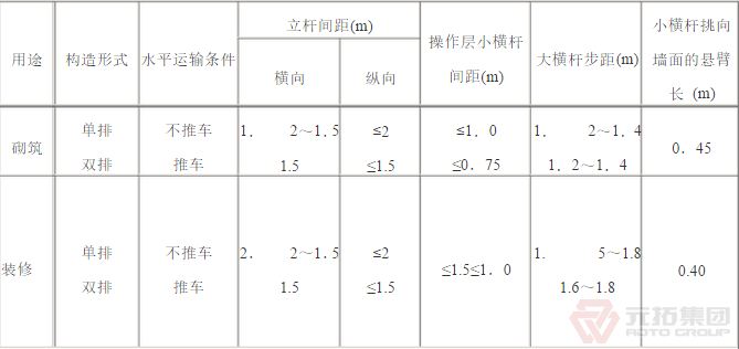 扣件腳手架砌筑、裝修構(gòu)造參數(shù)