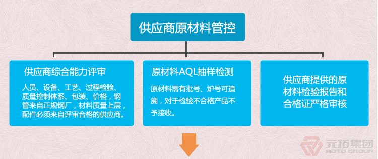  腳手架扣件 建筑扣件 瑪鋼十字扣件  元拓集團 品質(zhì)流程管理圖一