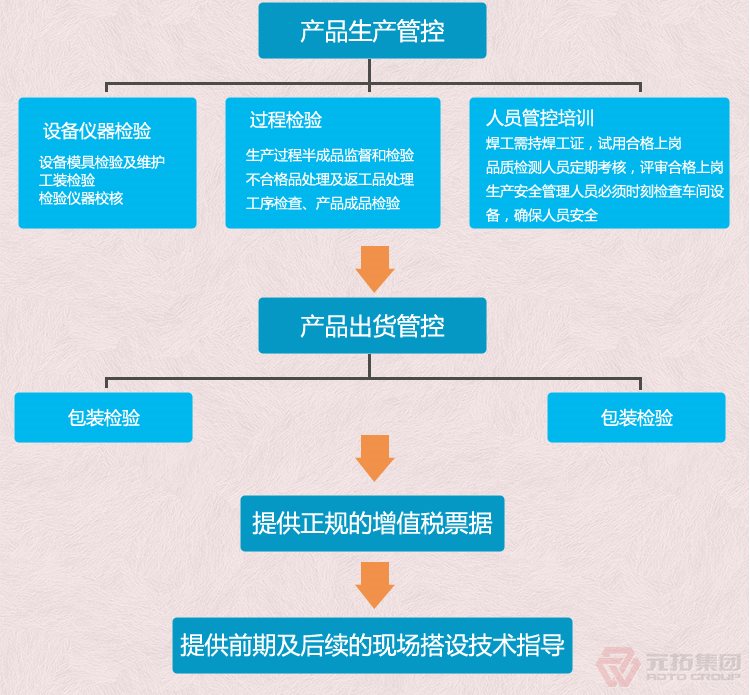  腳手架扣件 建筑扣件 瑪鋼十字扣件  元拓集團 品質(zhì)流程管理圖二